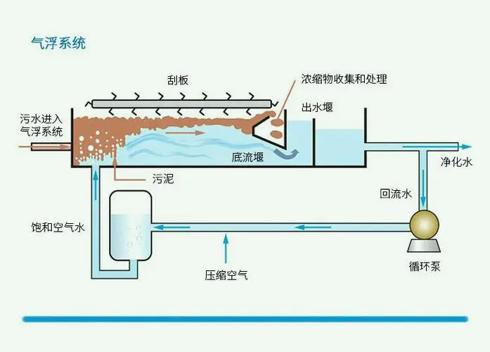 山東<a href='http://www.sujiaofangsu.com/' target='_blank' title='氣浮機'><strong>氣浮機</strong></a>,山東<a href='http://www.sujiaofangsu.com/' target='_blank' title='氣浮機'><strong>氣浮機</strong></a>廠家,山東<a href='http://www.sujiaofangsu.com/' target='_blank' title='氣浮機'><strong>氣浮機</strong></a>廠,氣浮機,氣浮機結構圖