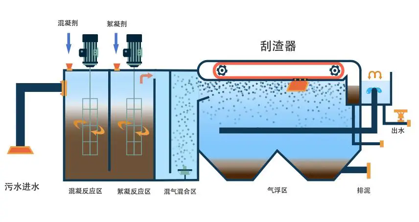 山東<a href='http://www.sujiaofangsu.com/' target='_blank' title='氣浮機(jī)'><strong>氣浮機(jī)</strong></a>，山東<a href='http://www.sujiaofangsu.com/' target='_blank' title='氣浮機(jī)'><strong>氣浮機(jī)</strong></a>廠家，山東氣浮機(jī)廠，氣浮機(jī)